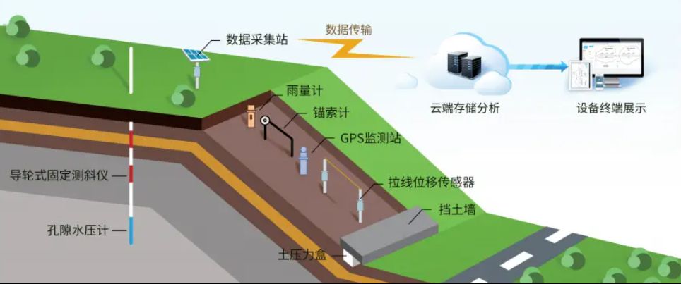 邊坡監(jiān)測系統(tǒng)有哪些優(yōu)勢？