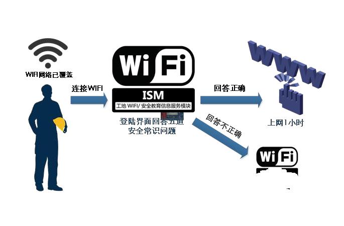智慧工地WIFI安全教育系統(tǒng)是做什么的？針對人群有哪些？