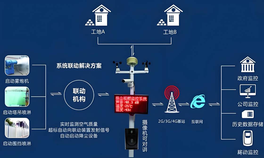 揚(yáng)塵在線監(jiān)測系統(tǒng)設(shè)備價(jià)格一般是多少？