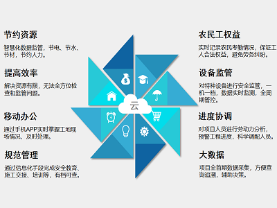 工地為什么要用智慧工地系統(tǒng)？知行華智