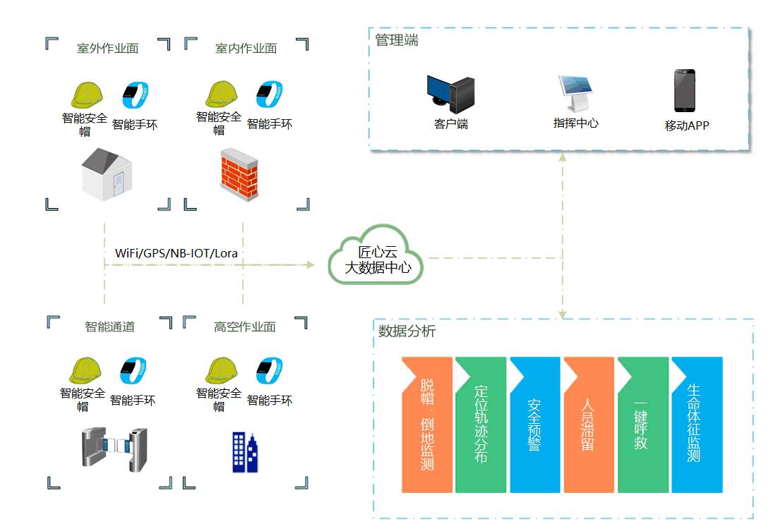 智慧工地的內(nèi)容包含哪些部分？