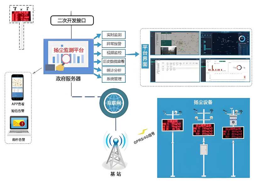 工地揚塵監(jiān)測系統(tǒng)安裝標(biāo)準(zhǔn)有哪些? 工地揚塵監(jiān)測系統(tǒng)安裝標(biāo)準(zhǔn)有哪些?