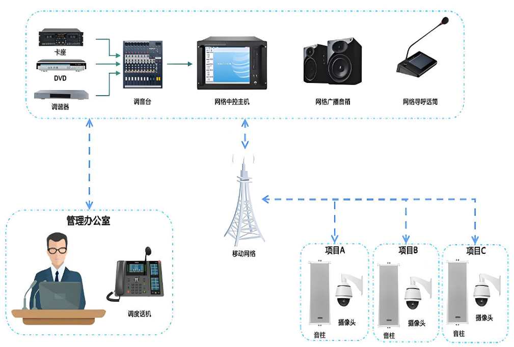 智能廣播系統(tǒng)對建筑施工有什么作用?哪家能做? 智能廣播系統(tǒng)對建筑施工有什么作用?哪家能做?