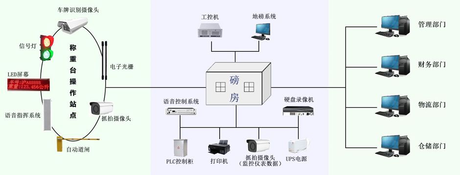 智能地磅系統(tǒng):讓稱重管理進(jìn)入“無人化、標(biāo)準(zhǔn)化”新時代! 智能地磅系統(tǒng):讓稱重管理進(jìn)入“無人化、標(biāo)準(zhǔn)化”新時代!
