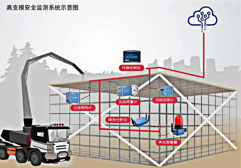 深入了解高支模監(jiān)測系統(tǒng)功能：為什么它是建筑行業(yè)的必備工具？