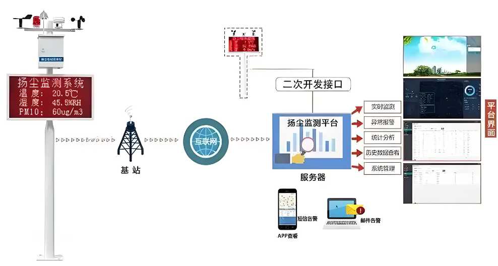 揚塵監(jiān)測系統(tǒng)管理平臺的真相：它如何幫助企業(yè)節(jié)省成本？